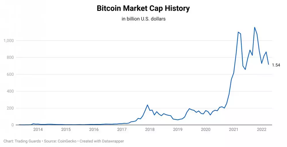 Bitcoin Market Cap History